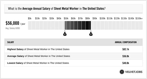 architectural sheet metal salary